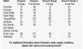 snowpack table